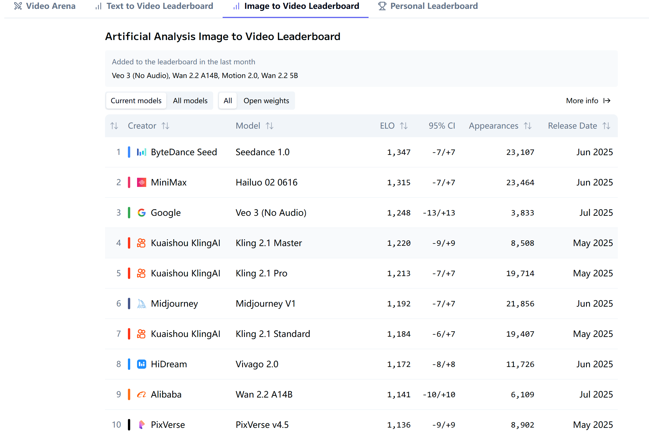 Ranking of multiple image-to-video models