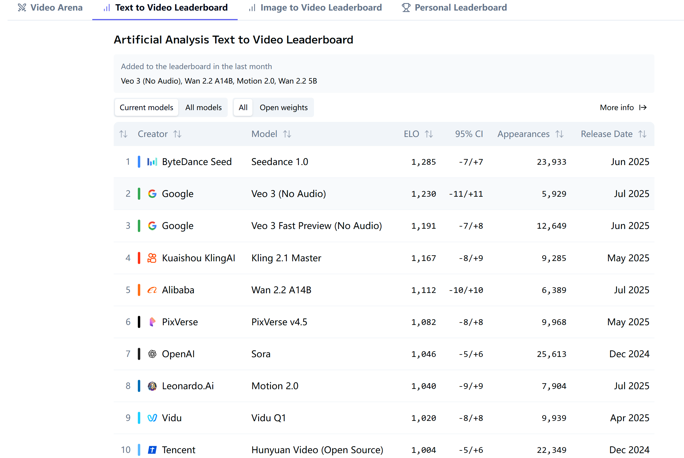 Ranking of multiple text-to-video models